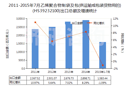 2011-2015年7月乙烯聚合物制袋及包(供運輸或包裝貨物用的)(HS39232100)出口總額及增速統(tǒng)計